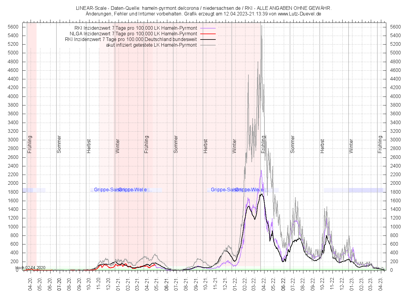 Inzidenzwert-Entwicklung Hameln-Pyrmont Grafik